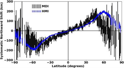 Variations in differential rotation and meridional flow within the Sun’s surface shear layer 1996–2022